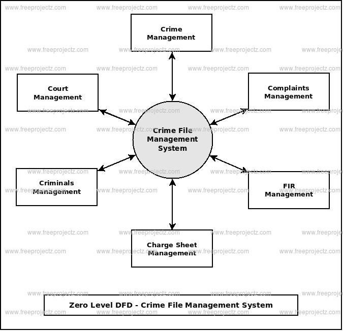 Crime File Management System UML Diagram FreeProjectz